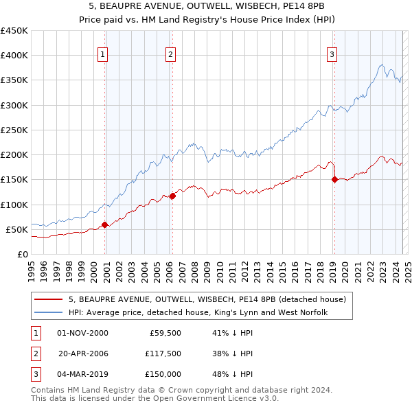 5, BEAUPRE AVENUE, OUTWELL, WISBECH, PE14 8PB: Price paid vs HM Land Registry's House Price Index