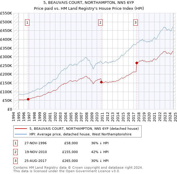 5, BEAUVAIS COURT, NORTHAMPTON, NN5 6YP: Price paid vs HM Land Registry's House Price Index