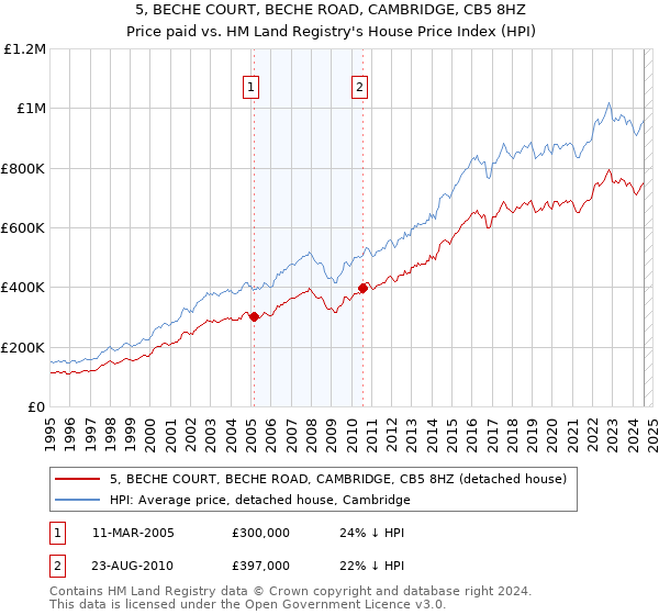 5, BECHE COURT, BECHE ROAD, CAMBRIDGE, CB5 8HZ: Price paid vs HM Land Registry's House Price Index