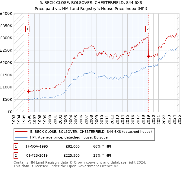 5, BECK CLOSE, BOLSOVER, CHESTERFIELD, S44 6XS: Price paid vs HM Land Registry's House Price Index