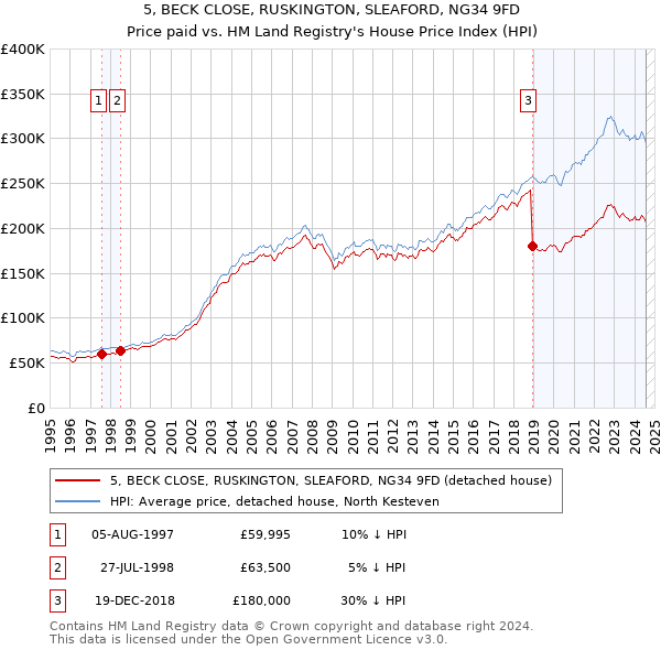 5, BECK CLOSE, RUSKINGTON, SLEAFORD, NG34 9FD: Price paid vs HM Land Registry's House Price Index