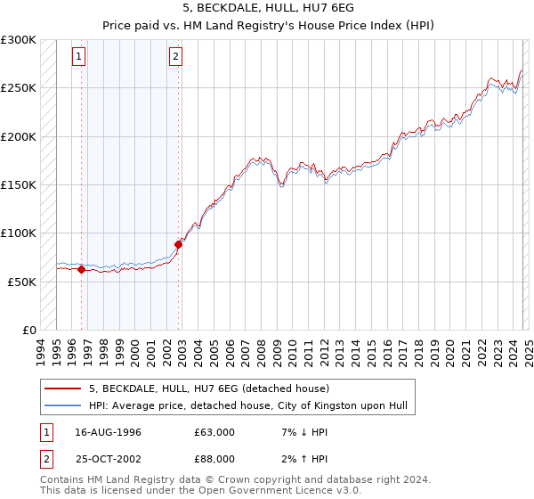 5, BECKDALE, HULL, HU7 6EG: Price paid vs HM Land Registry's House Price Index