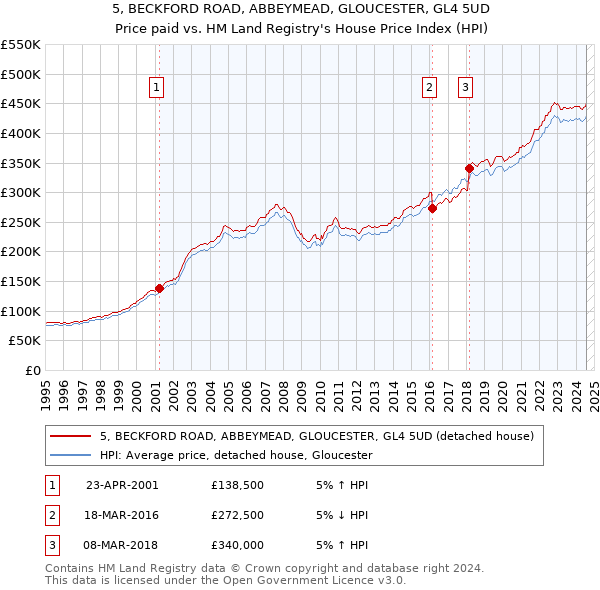 5, BECKFORD ROAD, ABBEYMEAD, GLOUCESTER, GL4 5UD: Price paid vs HM Land Registry's House Price Index