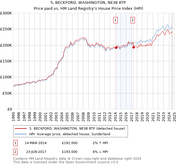 5, BECKFORD, WASHINGTON, NE38 8TP: Price paid vs HM Land Registry's House Price Index