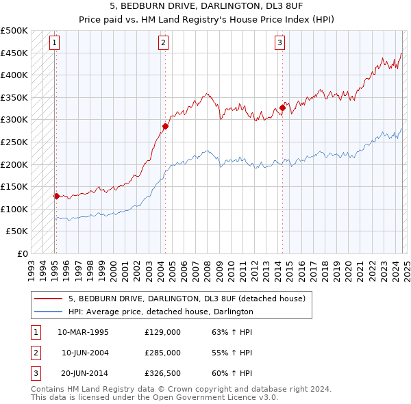 5, BEDBURN DRIVE, DARLINGTON, DL3 8UF: Price paid vs HM Land Registry's House Price Index