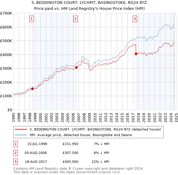 5, BEDDINGTON COURT, LYCHPIT, BASINGSTOKE, RG24 8YZ: Price paid vs HM Land Registry's House Price Index