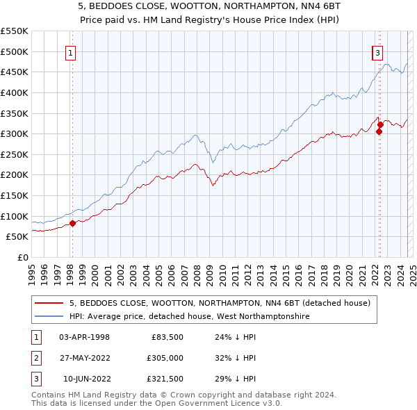 5, BEDDOES CLOSE, WOOTTON, NORTHAMPTON, NN4 6BT: Price paid vs HM Land Registry's House Price Index