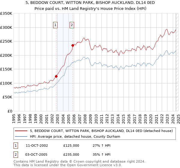 5, BEDDOW COURT, WITTON PARK, BISHOP AUCKLAND, DL14 0ED: Price paid vs HM Land Registry's House Price Index