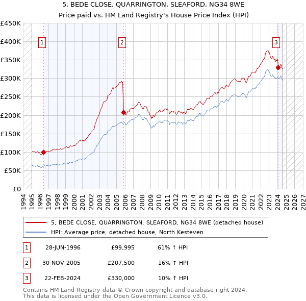 5, BEDE CLOSE, QUARRINGTON, SLEAFORD, NG34 8WE: Price paid vs HM Land Registry's House Price Index