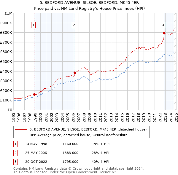 5, BEDFORD AVENUE, SILSOE, BEDFORD, MK45 4ER: Price paid vs HM Land Registry's House Price Index