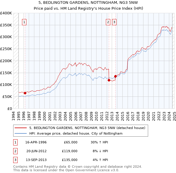 5, BEDLINGTON GARDENS, NOTTINGHAM, NG3 5NW: Price paid vs HM Land Registry's House Price Index