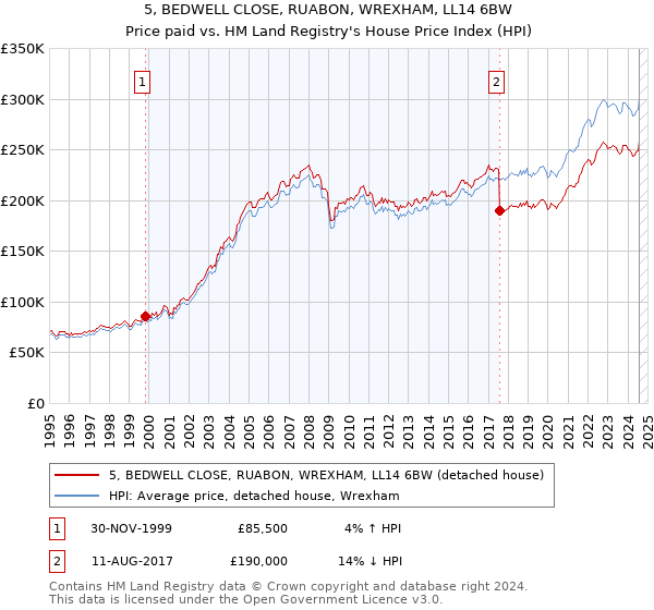 5, BEDWELL CLOSE, RUABON, WREXHAM, LL14 6BW: Price paid vs HM Land Registry's House Price Index