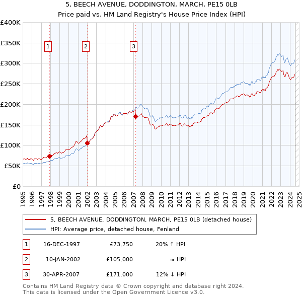 5, BEECH AVENUE, DODDINGTON, MARCH, PE15 0LB: Price paid vs HM Land Registry's House Price Index