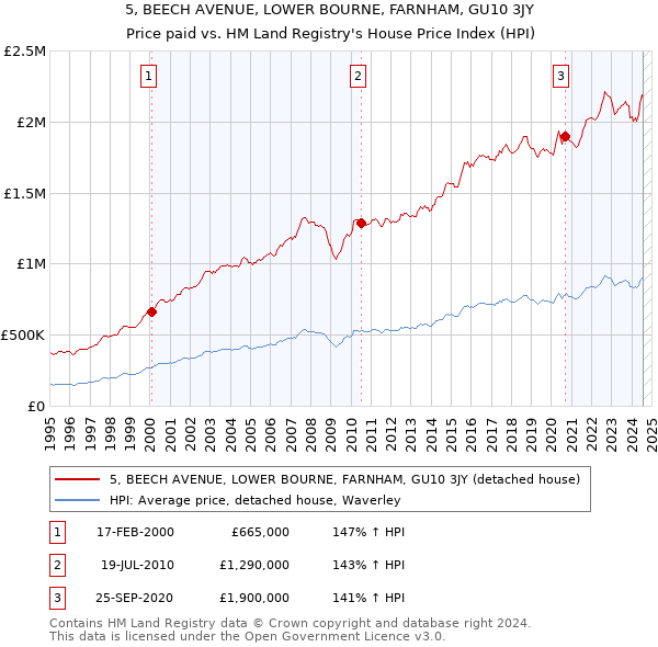 5, BEECH AVENUE, LOWER BOURNE, FARNHAM, GU10 3JY: Price paid vs HM Land Registry's House Price Index