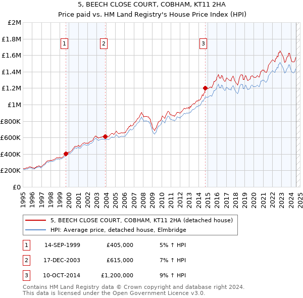 5, BEECH CLOSE COURT, COBHAM, KT11 2HA: Price paid vs HM Land Registry's House Price Index