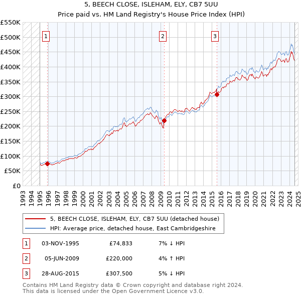 5, BEECH CLOSE, ISLEHAM, ELY, CB7 5UU: Price paid vs HM Land Registry's House Price Index