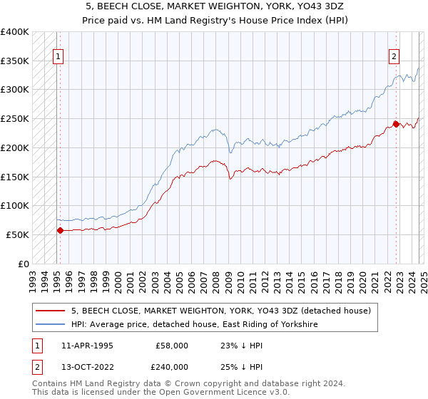 5, BEECH CLOSE, MARKET WEIGHTON, YORK, YO43 3DZ: Price paid vs HM Land Registry's House Price Index