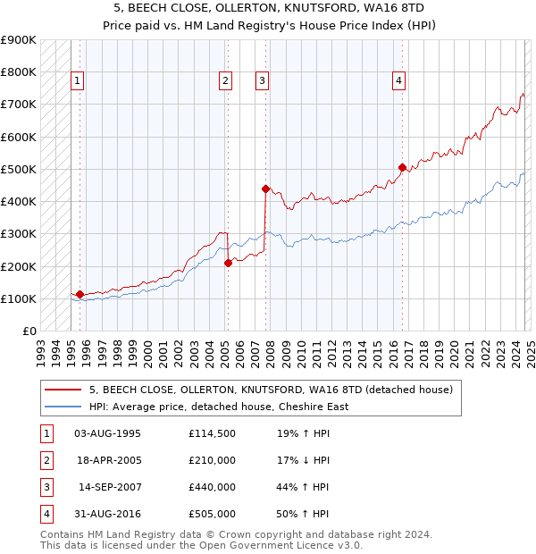 5, BEECH CLOSE, OLLERTON, KNUTSFORD, WA16 8TD: Price paid vs HM Land Registry's House Price Index