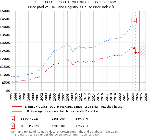 5, BEECH CLOSE, SOUTH MILFORD, LEEDS, LS25 5NW: Price paid vs HM Land Registry's House Price Index