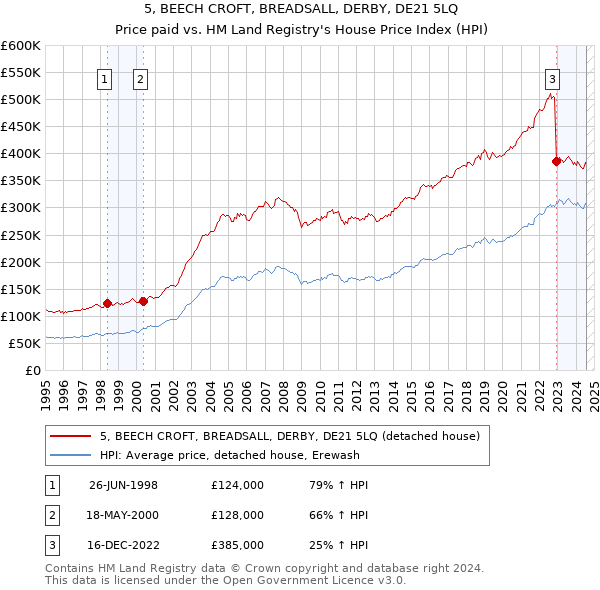 5, BEECH CROFT, BREADSALL, DERBY, DE21 5LQ: Price paid vs HM Land Registry's House Price Index