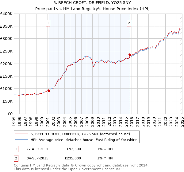 5, BEECH CROFT, DRIFFIELD, YO25 5NY: Price paid vs HM Land Registry's House Price Index