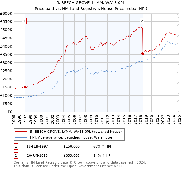 5, BEECH GROVE, LYMM, WA13 0PL: Price paid vs HM Land Registry's House Price Index