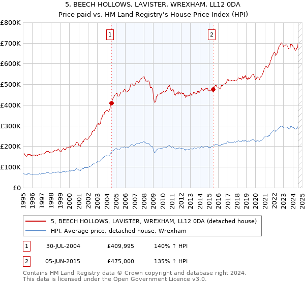 5, BEECH HOLLOWS, LAVISTER, WREXHAM, LL12 0DA: Price paid vs HM Land Registry's House Price Index