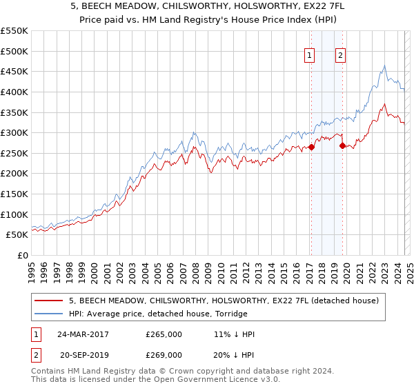 5, BEECH MEADOW, CHILSWORTHY, HOLSWORTHY, EX22 7FL: Price paid vs HM Land Registry's House Price Index