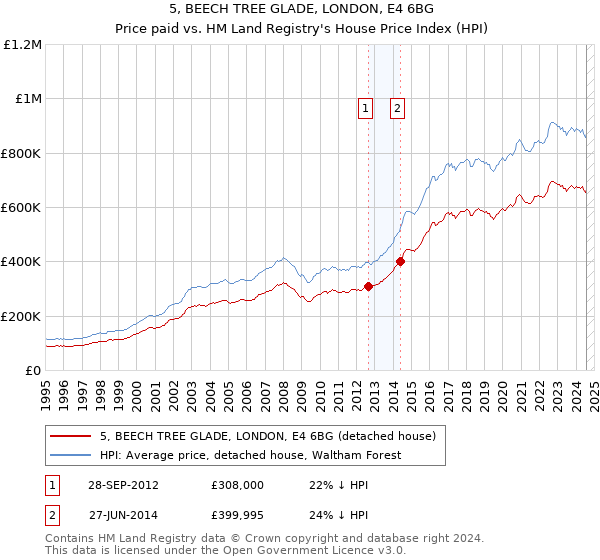 5, BEECH TREE GLADE, LONDON, E4 6BG: Price paid vs HM Land Registry's House Price Index