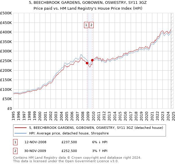 5, BEECHBROOK GARDENS, GOBOWEN, OSWESTRY, SY11 3GZ: Price paid vs HM Land Registry's House Price Index