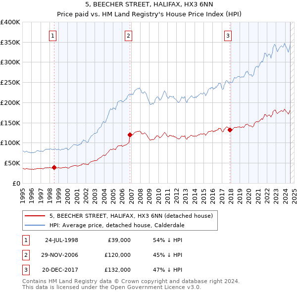 5, BEECHER STREET, HALIFAX, HX3 6NN: Price paid vs HM Land Registry's House Price Index