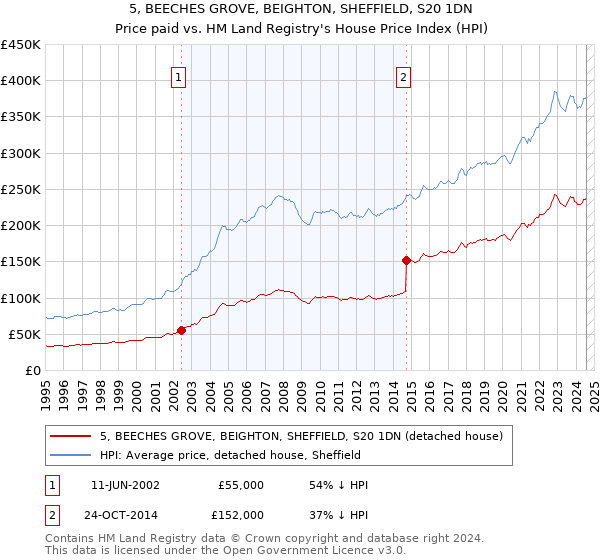 5, BEECHES GROVE, BEIGHTON, SHEFFIELD, S20 1DN: Price paid vs HM Land Registry's House Price Index