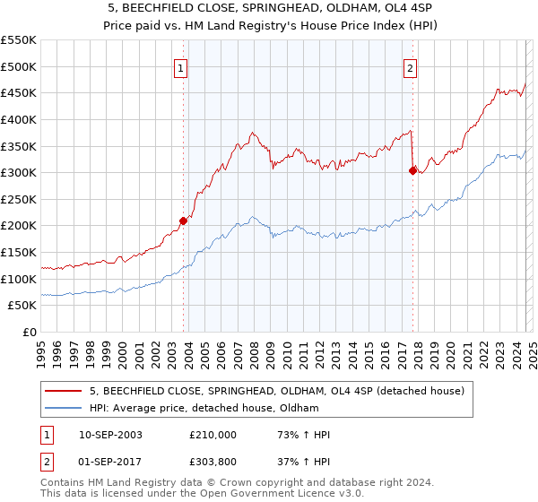 5, BEECHFIELD CLOSE, SPRINGHEAD, OLDHAM, OL4 4SP: Price paid vs HM Land Registry's House Price Index