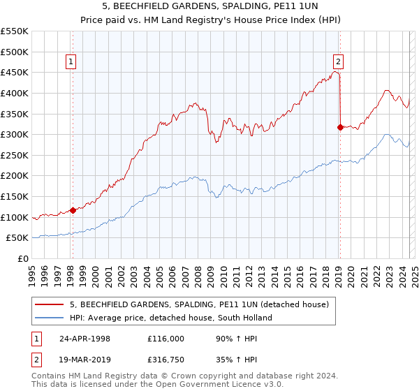 5, BEECHFIELD GARDENS, SPALDING, PE11 1UN: Price paid vs HM Land Registry's House Price Index