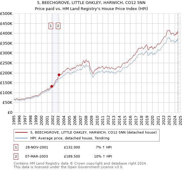 5, BEECHGROVE, LITTLE OAKLEY, HARWICH, CO12 5NN: Price paid vs HM Land Registry's House Price Index