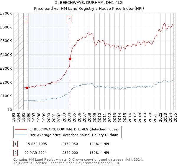 5, BEECHWAYS, DURHAM, DH1 4LG: Price paid vs HM Land Registry's House Price Index