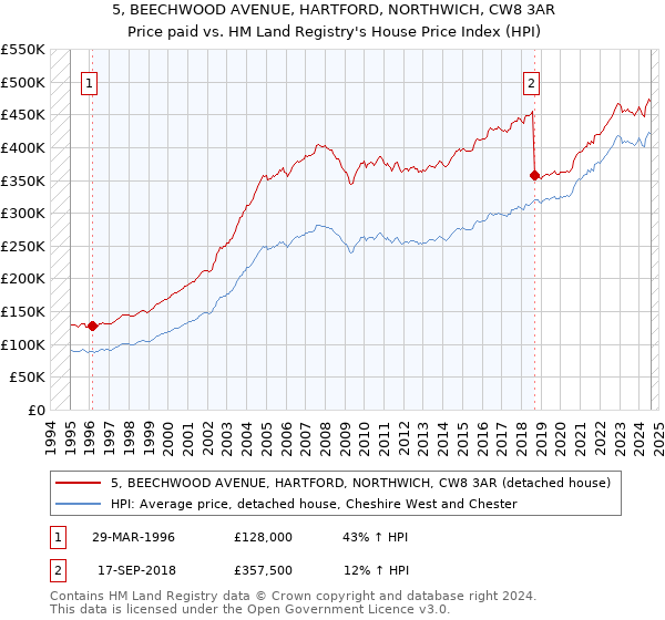 5, BEECHWOOD AVENUE, HARTFORD, NORTHWICH, CW8 3AR: Price paid vs HM Land Registry's House Price Index