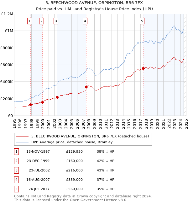 5, BEECHWOOD AVENUE, ORPINGTON, BR6 7EX: Price paid vs HM Land Registry's House Price Index