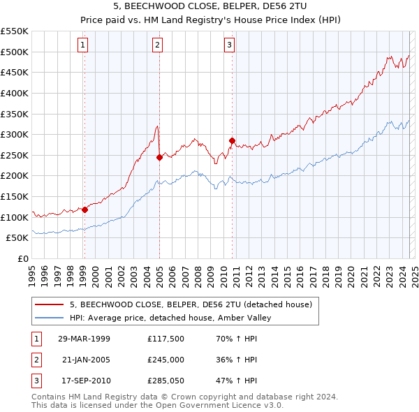 5, BEECHWOOD CLOSE, BELPER, DE56 2TU: Price paid vs HM Land Registry's House Price Index