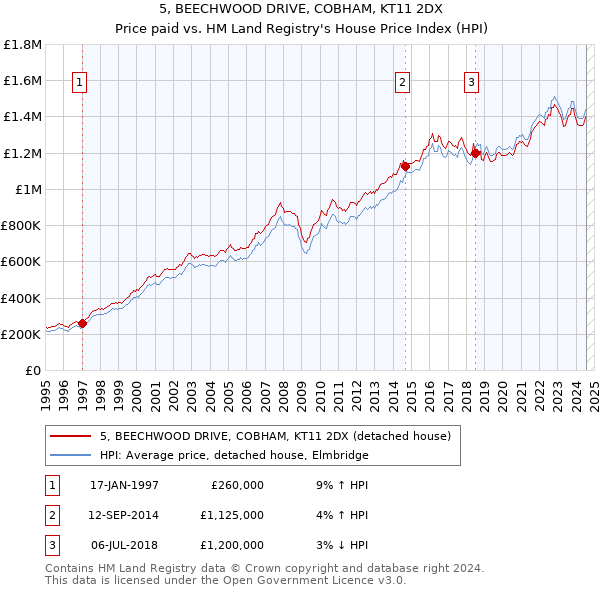 5, BEECHWOOD DRIVE, COBHAM, KT11 2DX: Price paid vs HM Land Registry's House Price Index