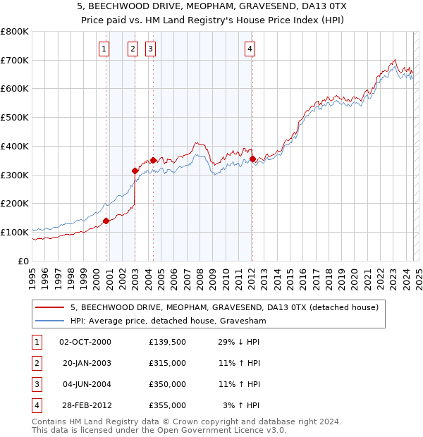 5, BEECHWOOD DRIVE, MEOPHAM, GRAVESEND, DA13 0TX: Price paid vs HM Land Registry's House Price Index