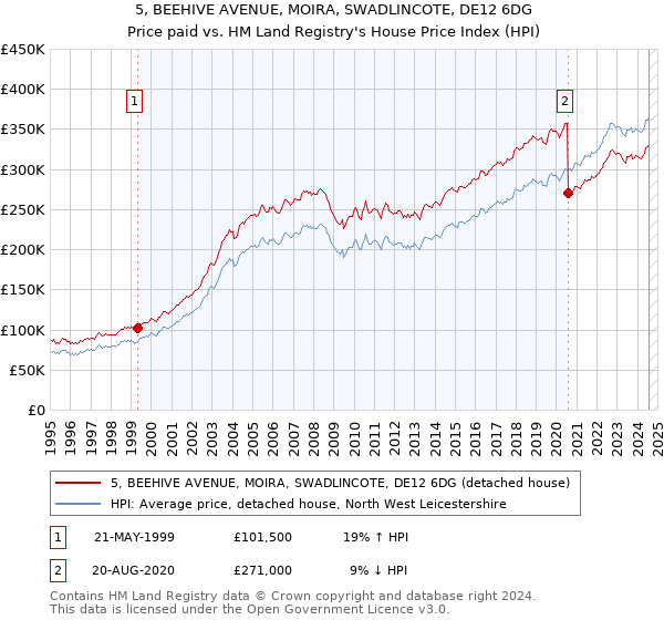 5, BEEHIVE AVENUE, MOIRA, SWADLINCOTE, DE12 6DG: Price paid vs HM Land Registry's House Price Index