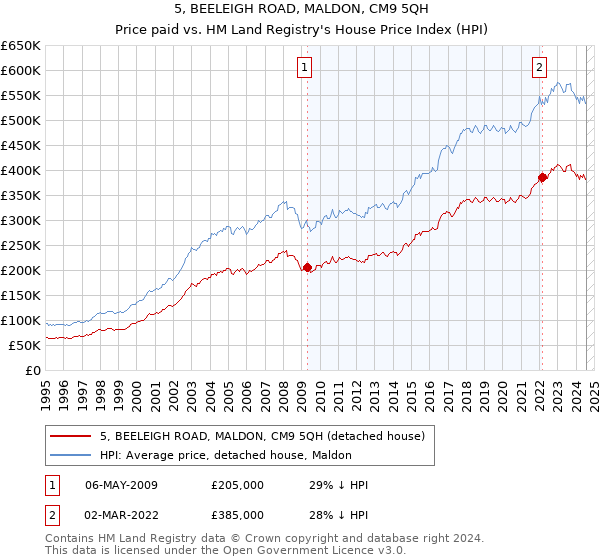 5, BEELEIGH ROAD, MALDON, CM9 5QH: Price paid vs HM Land Registry's House Price Index