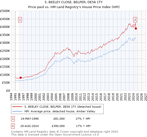 5, BEELEY CLOSE, BELPER, DE56 1TY: Price paid vs HM Land Registry's House Price Index