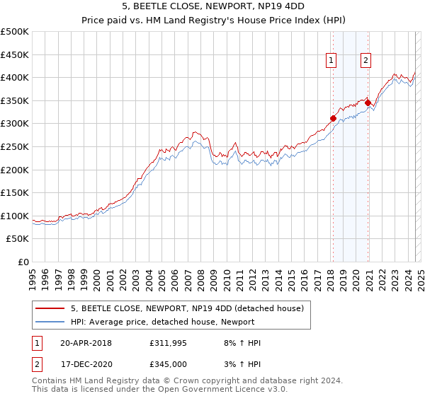 5, BEETLE CLOSE, NEWPORT, NP19 4DD: Price paid vs HM Land Registry's House Price Index