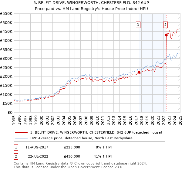 5, BELFIT DRIVE, WINGERWORTH, CHESTERFIELD, S42 6UP: Price paid vs HM Land Registry's House Price Index