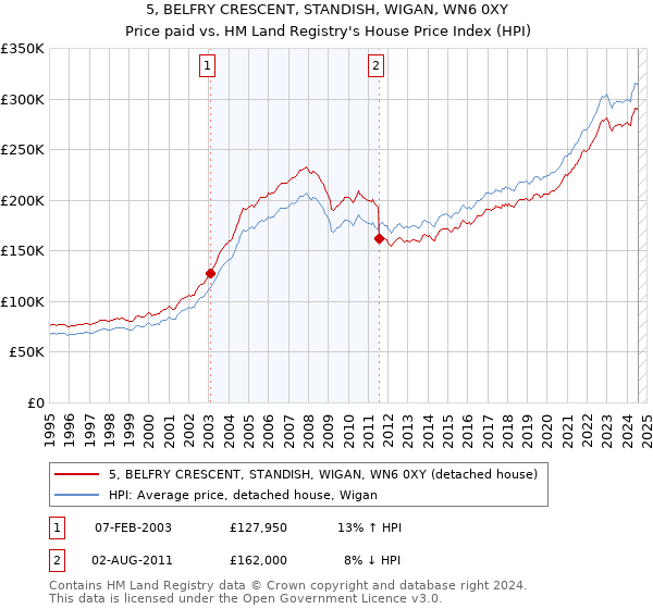 5, BELFRY CRESCENT, STANDISH, WIGAN, WN6 0XY: Price paid vs HM Land Registry's House Price Index