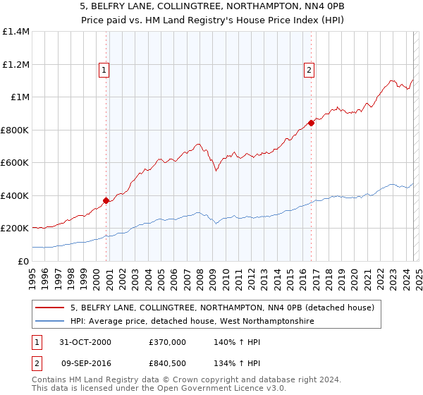 5, BELFRY LANE, COLLINGTREE, NORTHAMPTON, NN4 0PB: Price paid vs HM Land Registry's House Price Index