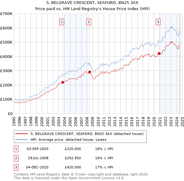 5, BELGRAVE CRESCENT, SEAFORD, BN25 3AX: Price paid vs HM Land Registry's House Price Index