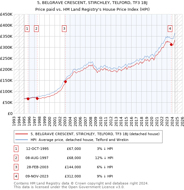 5, BELGRAVE CRESCENT, STIRCHLEY, TELFORD, TF3 1BJ: Price paid vs HM Land Registry's House Price Index